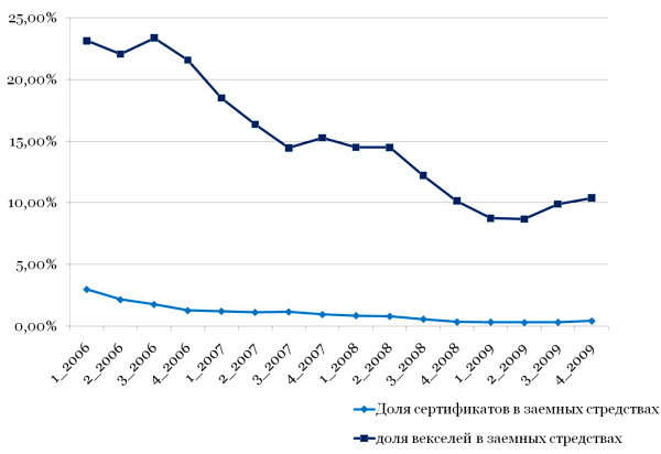 Доля векселей и сертификатов в заемных средствах