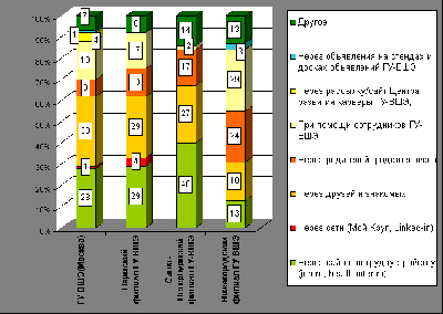 Рисунок 3. Как выпускники ГУ-ВШЭ находят работу? Москва и филиалы, 2007 г., %